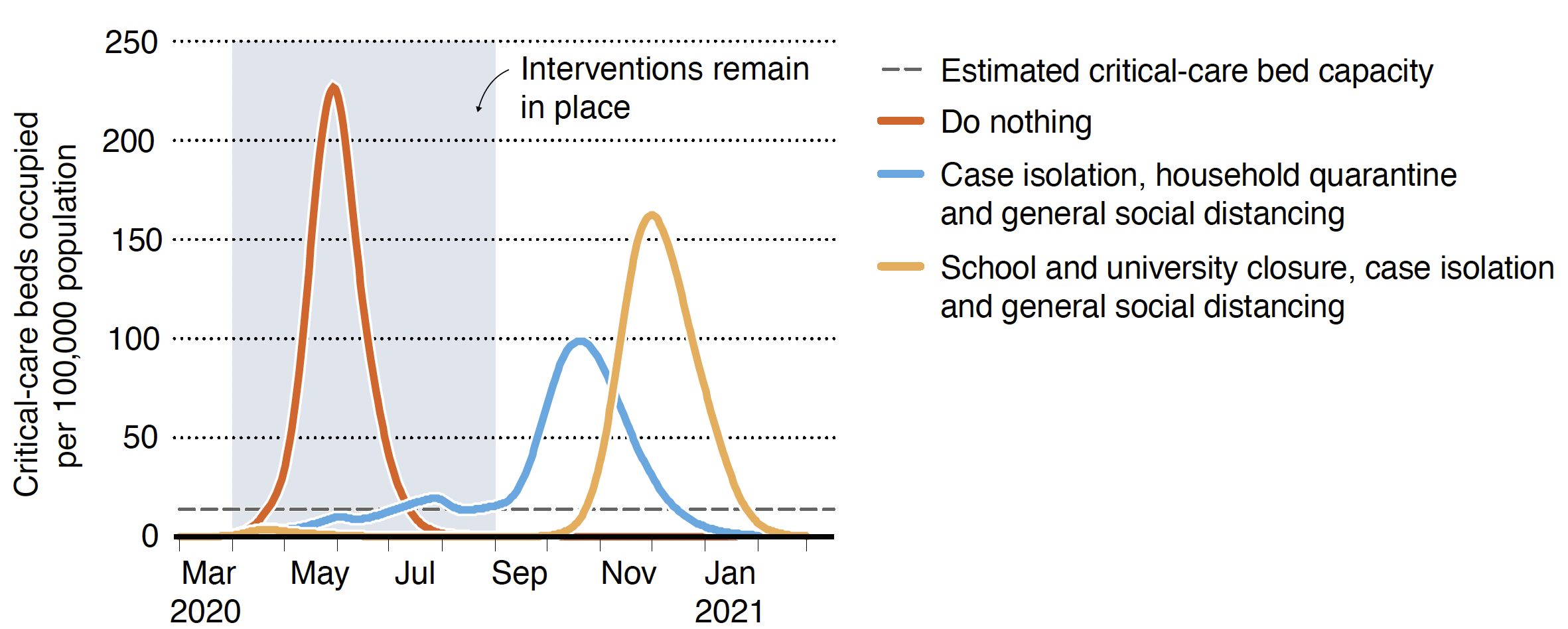 Secondary Peak after interventions stop. Adapted from [5]